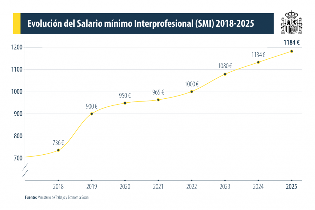 Evolución del Salario Mínimo Interprofesional 2018-2025